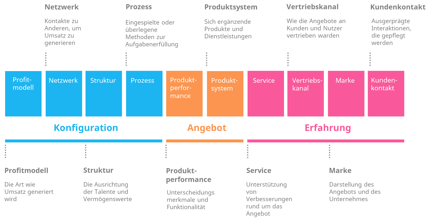 Das Modell Der „Zehn Arten Von Innovation“